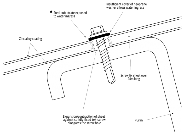Thermal Expansion and Contraction of Steel Sheeting Specifying Fielders