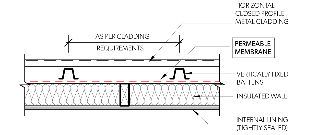 Side Elevation - Closed Profile - Horizontal Fix - Figure F CM SSMCI 006