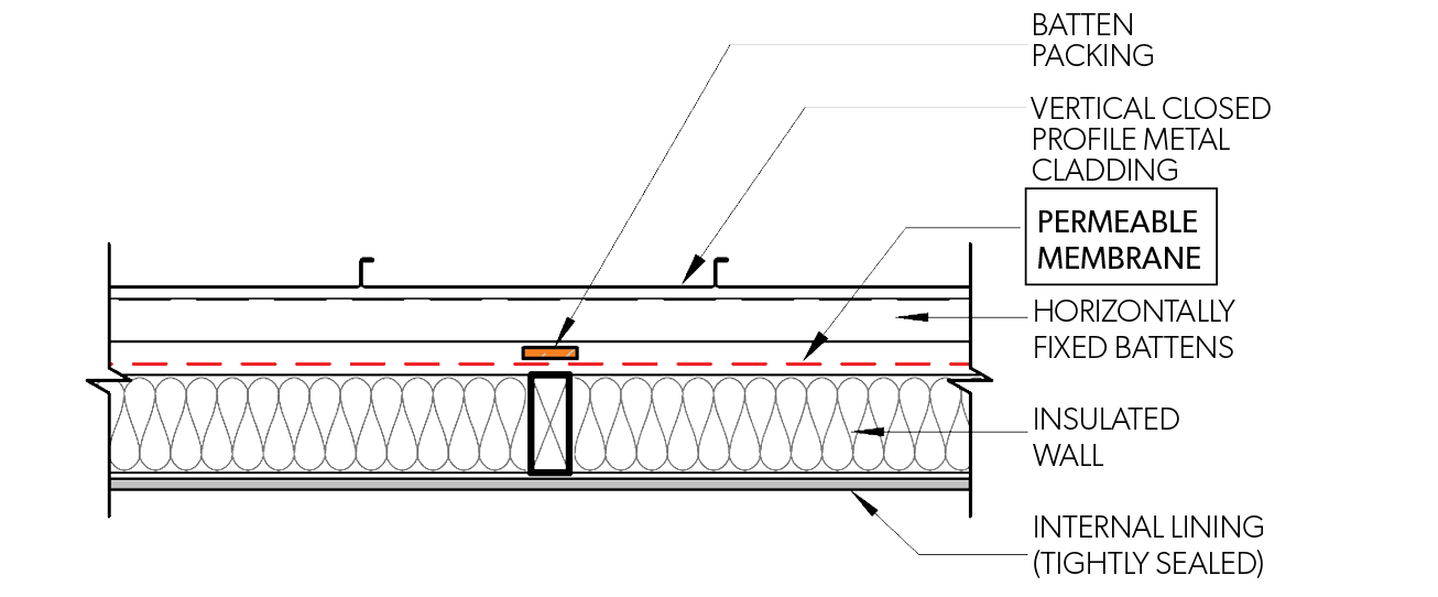 Side Elevation - Closed Profile - Vertical Fix - Figure F CM SSMCI 008