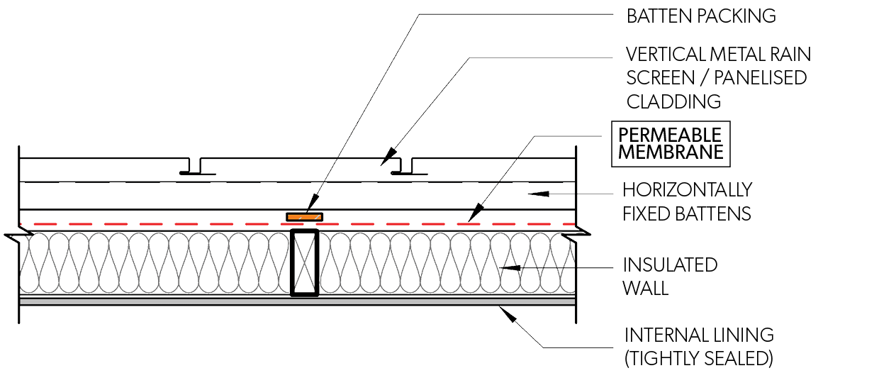 Side Elevation - Panelised Profile - Vertical Fix - Figure F CM SSMPI 002