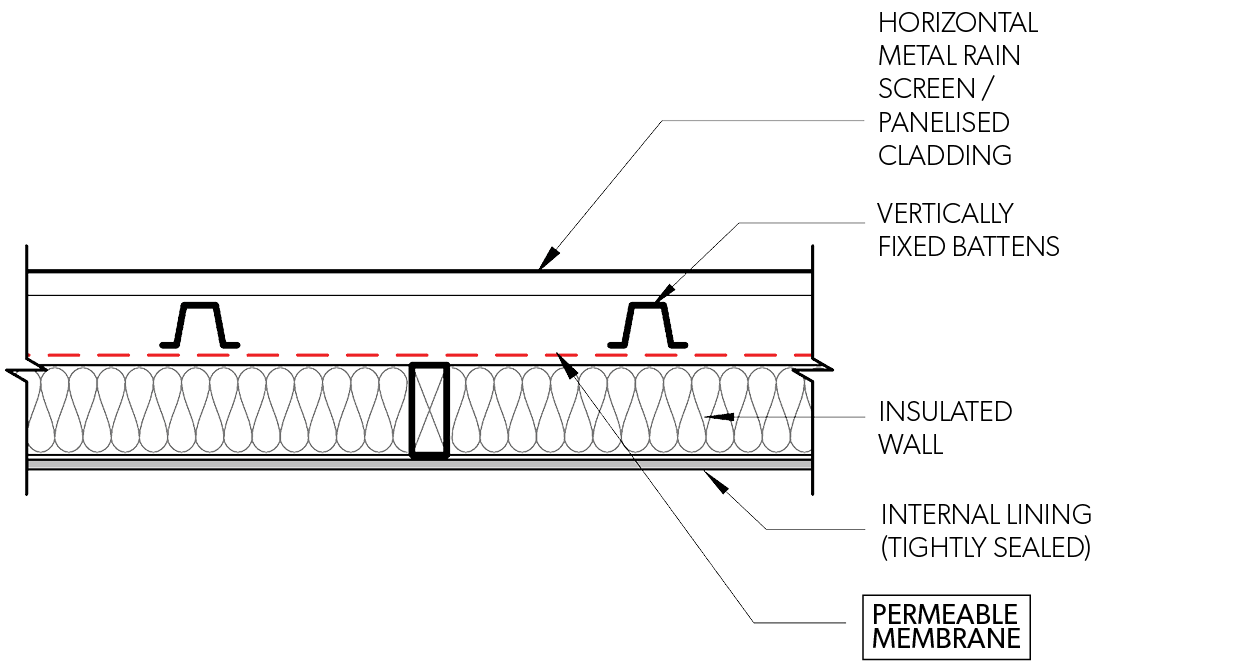 Side Elevation - Panelised Profile - Horizontal Fix - Figure F CM SSMPI 004